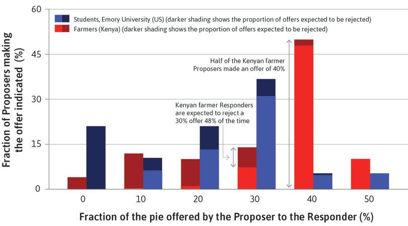 The dark-shaded area shows rejections
: If Kenyan farmers made an offer of 30%, almost half of Responders would reject it. (The dark part of the bar is almost as big as the light part.)
