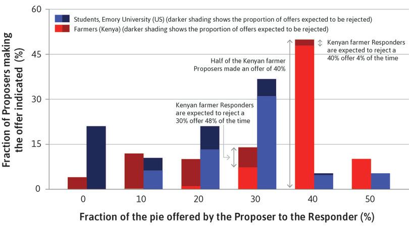 Actual offers and expected rejections in the ultimatum game.
: Actual offers and expected rejections in the ultimatum game.
