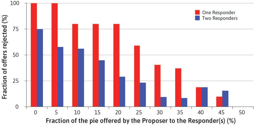 Fraction of offers rejected in the ultimatum game, according to offer size and the number of Responders.
: Fraction of offers rejected in the ultimatum game, according to offer size and the number of Responders.

