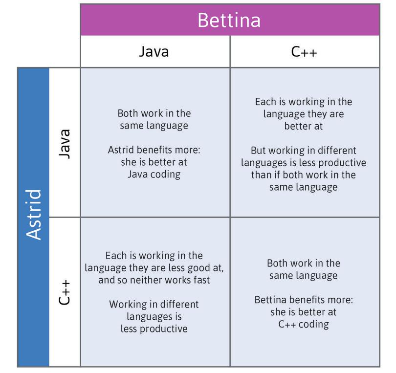 Interactions in the choice of programming language.
: Interactions in the choice of programming language.
