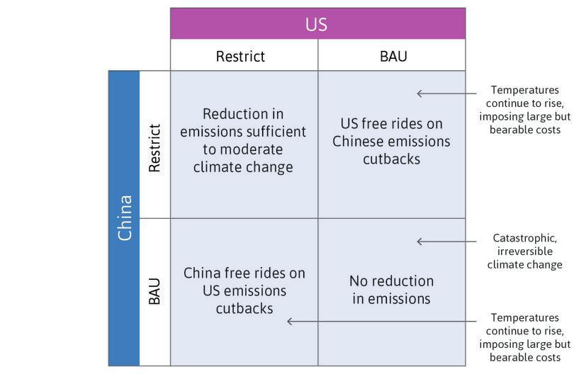 The climate change game: Outcomes from the two strategies, Restrict and Business as usual (BAU).
