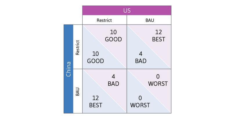 The climate change hawk–dove game: Payoffs from the two strategies of Restrict and BAU (Business as usual).
