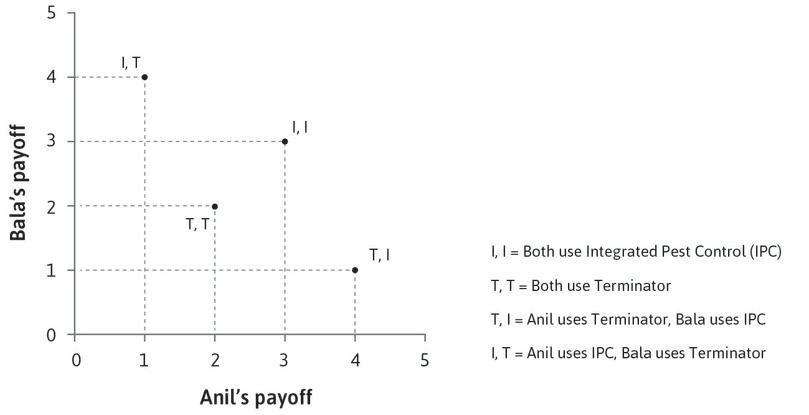 Anil and Bala’s prisoners’ dilemma
: The diagram shows the allocations of the prisoners’ dilemma game played by Anil and Bala.
