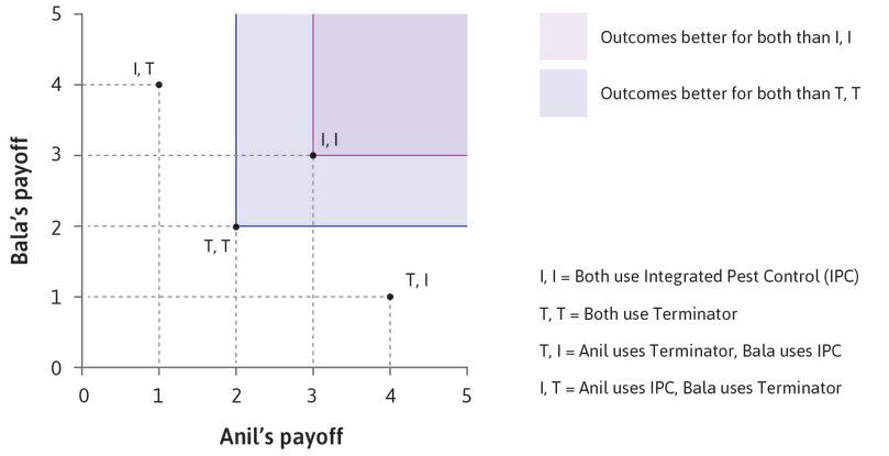 A Pareto comparison
: (I, I) lies in the rectangle to the north-east of (T, T), so an outcome where both Anil and Bala use IPC Pareto dominates one where both use Terminator.
