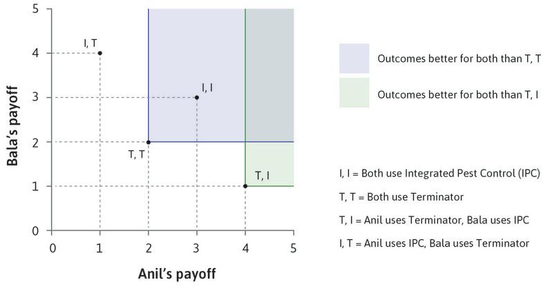 Compare (T, T) and (T, I)
: If Anil uses Terminator and Bala IPC, then he is better off but Bala is worse off than when both use Terminator. The Pareto criterion cannot say which of these allocations is better.
