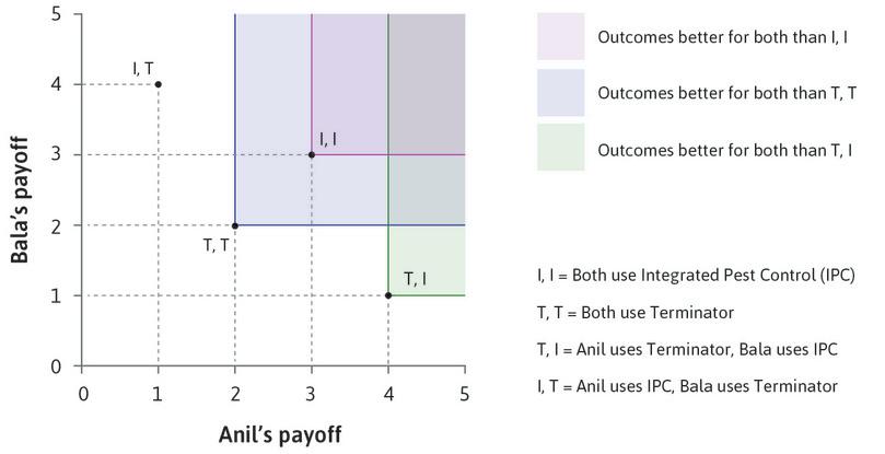 No allocation Pareto dominates (I, I)
: None of the other allocations lie to the north-east of (I, I), so it is not Pareto dominated.
