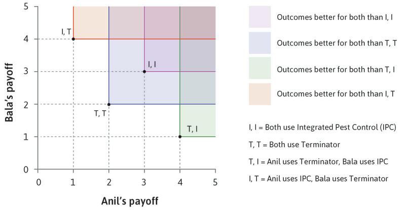 Pareto-efficient allocations. All of the allocations except mutual use of the pesticide (T, T) are Pareto efficient.
: Pareto-efficient allocations. All of the allocations except mutual use of the pesticide (T, T) are Pareto efficient.
