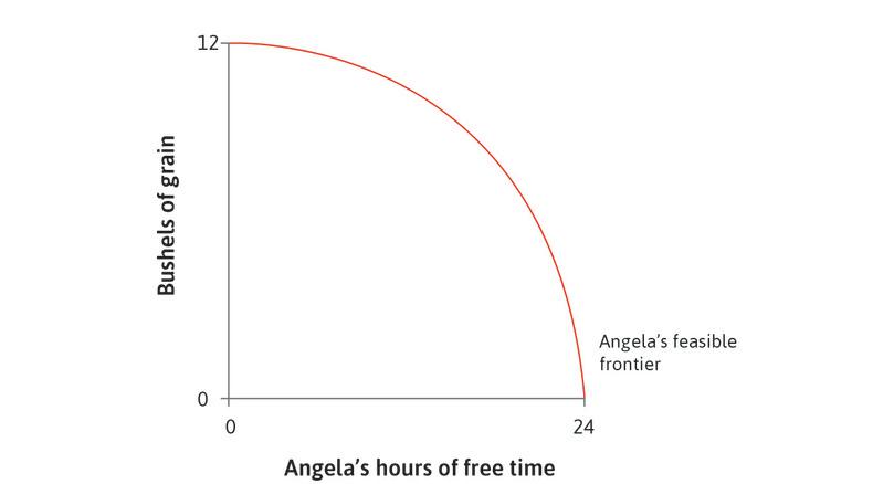 The feasible frontier
: The diagram shows Angela’s feasible frontier, determined by her production function.
