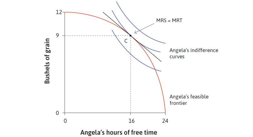 Independent farmer Angela’s feasible frontier, best feasible indifference curve, and choice of hours of work.
: Independent farmer Angela’s feasible frontier, best feasible indifference curve, and choice of hours of work.
