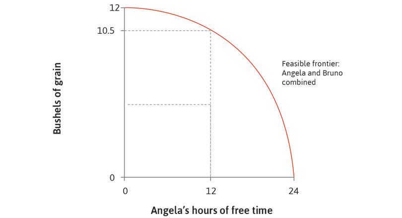 The combined feasible frontier
: The feasible frontier shows the maximum amount of grain available to Angela and Bruno together, given Angela’s amount of free time. If Angela takes 12 hours of free time and works for 12 hours then she produces 10.5 bushels of grain.
