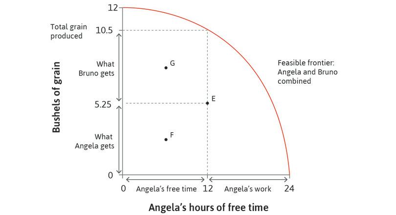 Other feasible allocations
: Point F shows an allocation in which Angela works more than at point E and gets less grain, and point G shows the case in which she works more and gets more grain.
