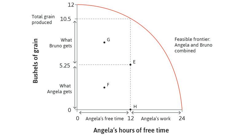 Feasible outcomes of the interaction between Angela and Bruno.
: Feasible outcomes of the interaction between Angela and Bruno.
