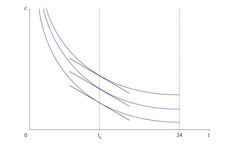 Indifference curves with the property that the MRS depends only on free time.
