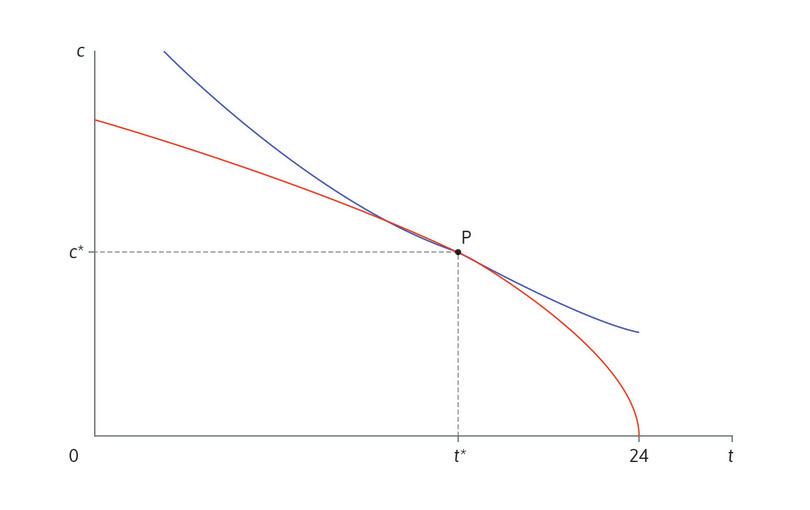 Angela’s choice of free time and grain as an independent farmer.
