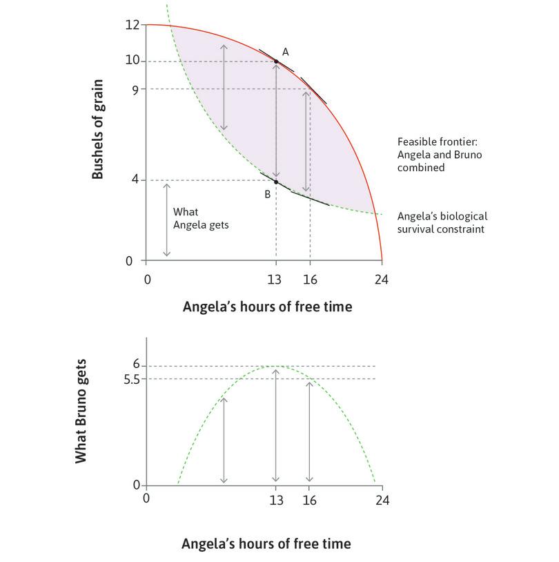 Coercion: The maximum technically feasible transfer from Angela to Bruno.
: Coercion: The maximum technically feasible transfer from Angela to Bruno.

