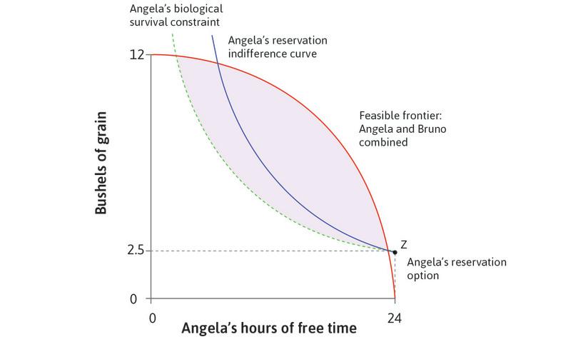 Angela’s reservation indifference curve
: The curve showing all of the allocations that are just as highly valued by Angela as the reservation option is called her reservation indifference curve.
