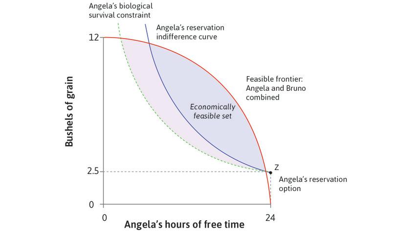 Economically feasible allocations when exchange is voluntary.
