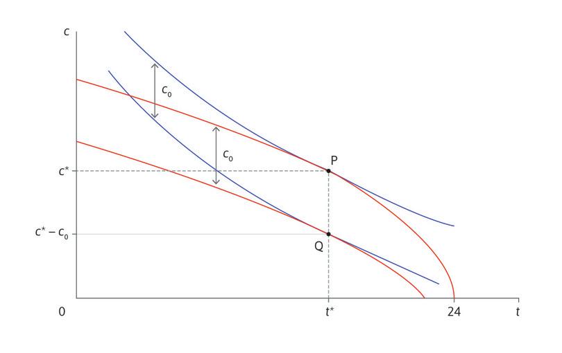 Allocation of time with and without payment of rent.
