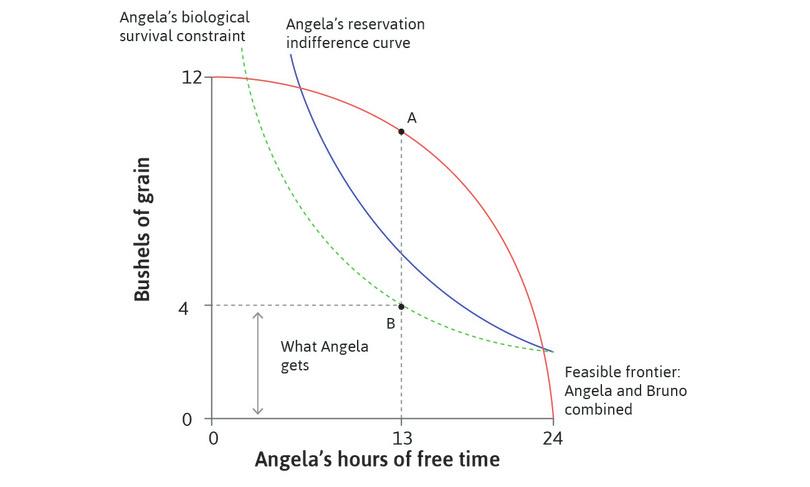 Bruno’s best outcome using coercion
: Using coercion, Bruno chose allocation B. He forced Angela to work 11 hours and received grain equal to AB. The MRT at A is equal to the MRS at B on Angela’s biological survival constraint.
