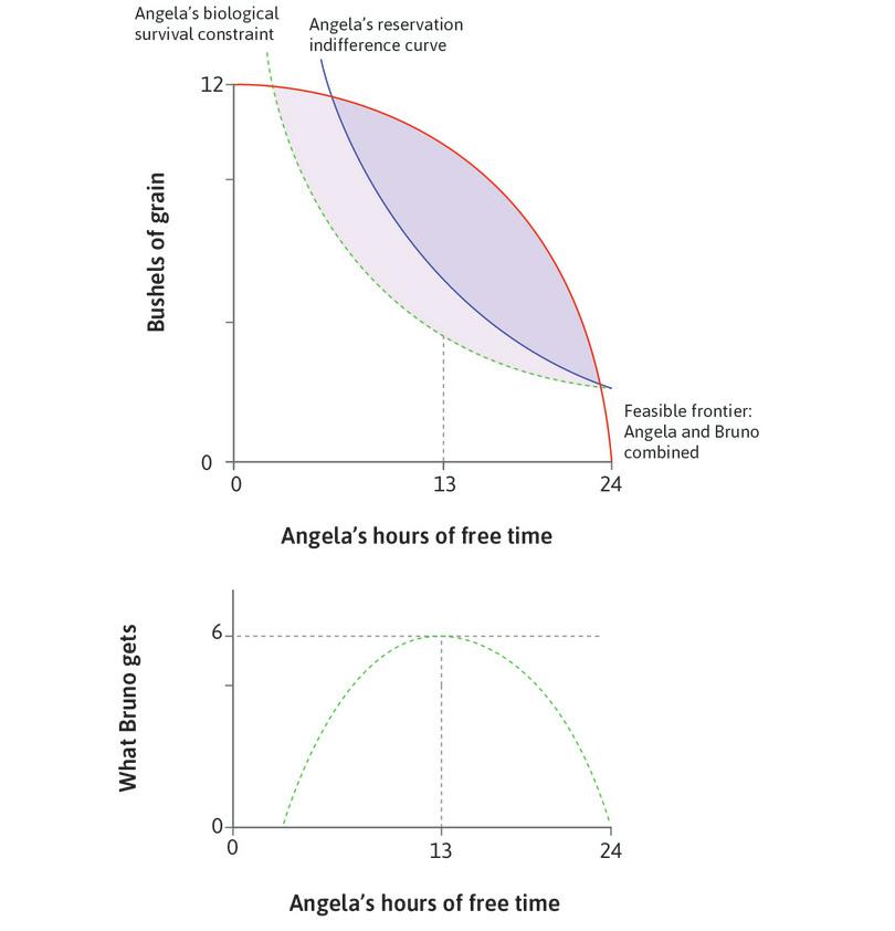 Angela’s working hours when she was coerced
: Using coercion, Angela was forced to work 11 hours. The MRT was equal to the MRS on Angela’s biological survival constraint.
