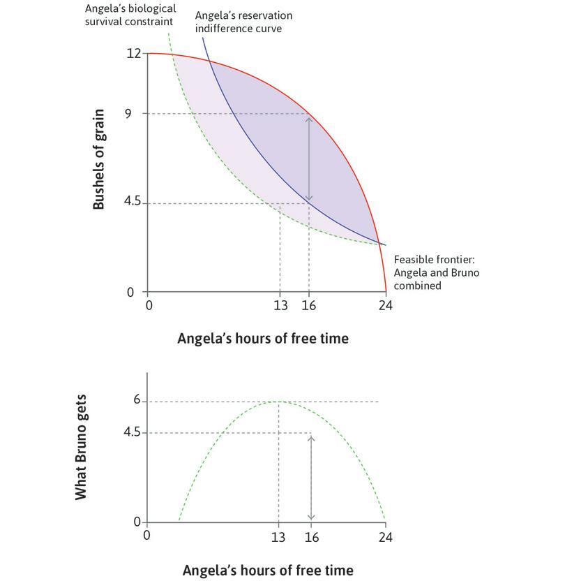 Bruno’s best take-it-or-leave-it offer
: When Bruno cannot force Angela to work, he should offer a contract in which Angela pays him 4.5 bushels to rent the land. She works for 8 hours, where the MRT is equal to the MRS on her reservation indifference curve.
