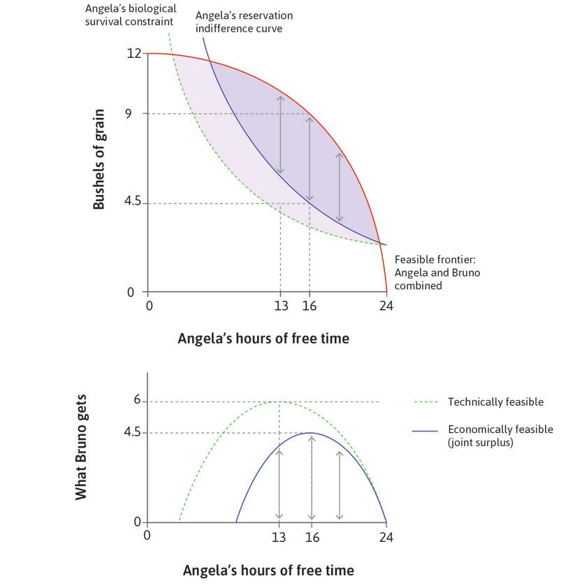 Bruno’s take-it-or-leave-it proposal when Angela can refuse.
: Bruno’s take-it-or-leave-it proposal when Angela can refuse.
