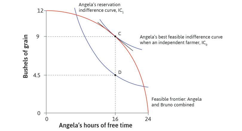 The allocation at C
: As an independent farmer, Angela chose point C, where MRT = MRS. She consumed 9 bushels of grain: 4.5 bushels would have been enough to put her on her reservation indifference curve at D. But she obtained the whole surplus CD—an additional 4.5 bushels.
