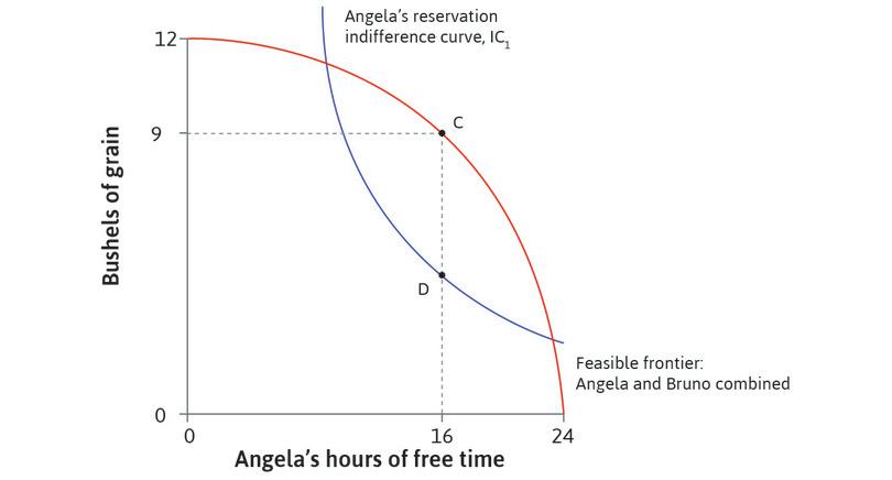 Before the short hours law
: Bruno makes a take-it-or-leave-it offer, gets grain equal to CD, and Angela works 8 hours. Angela is on her reservation indifference curve at D and MRS = MRT.
