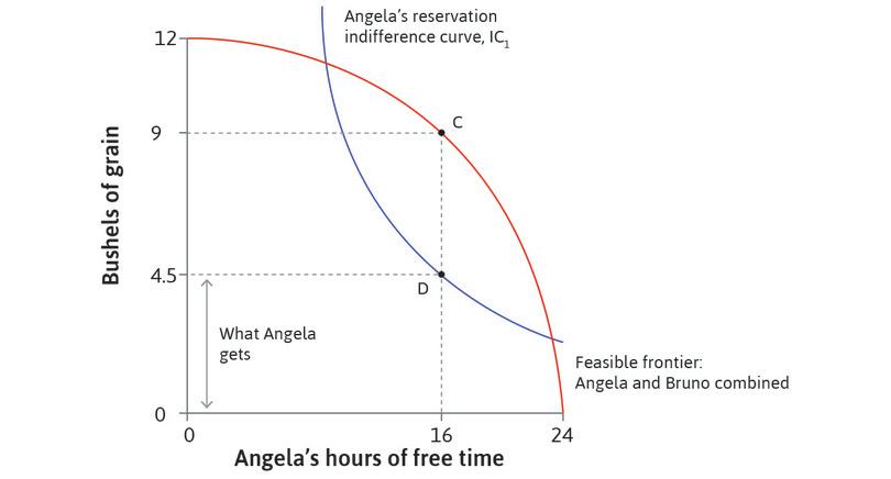 What Angela receives before legislation
: Angela gets 4.5 bushels of grain: she is just indifferent between working for 8 hours and her reservation option.
