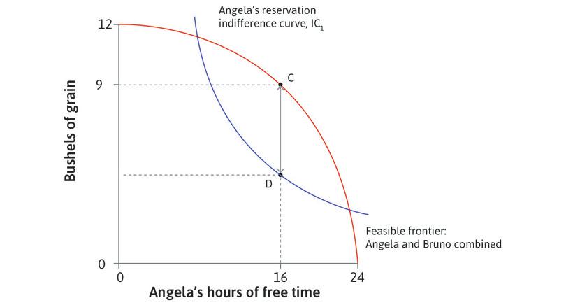 The maximum joint surplus
: The surplus to be divided between Angela and Bruno is maximized where MRT = MRS, at 8 hours of work.
