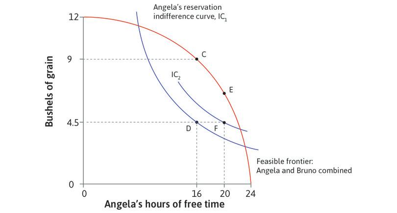 Angela prefers F to D
: But Angela prefers point F implemented by the legislation, because it gives her the same amount of grain but more free time than D.
