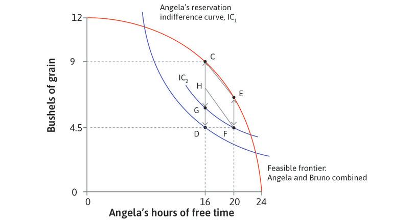 Angela can propose H
: At allocation H, Bruno gets the same amount of grain: CH = EF. Angela is better off than she was at F. She works longer hours, but has more than enough grain to compensate her for the loss of free time.
