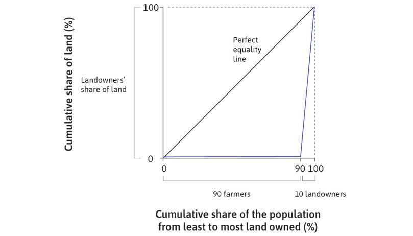 A Lorenz curve for wealth ownership.
