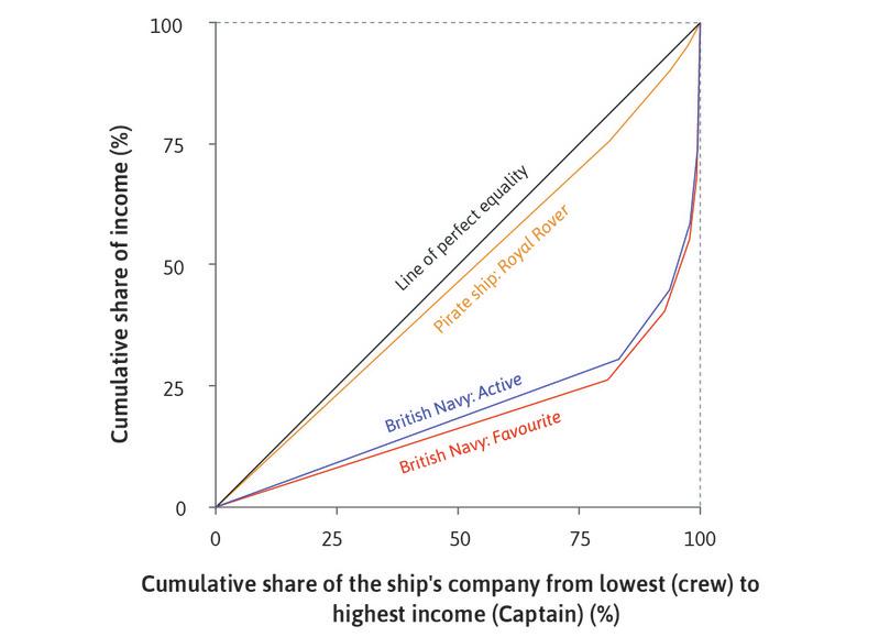 The distribution of spoils: Pirates and the Royal Navy.
