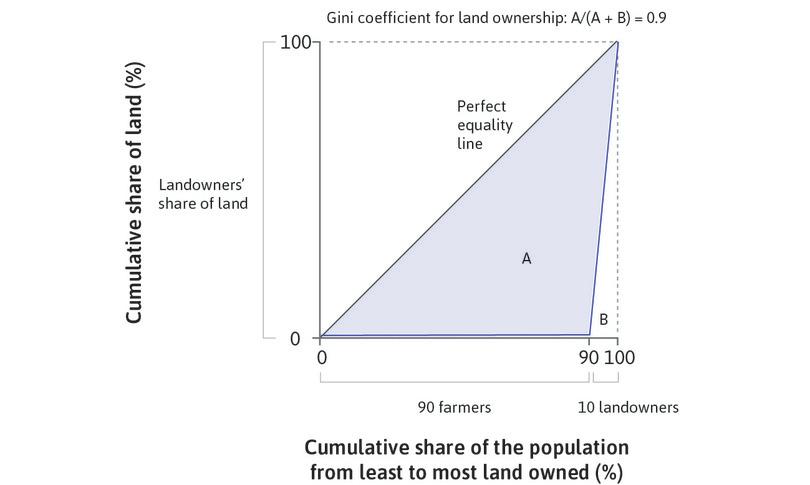 The Lorenz curve and Gini coefficient for wealth ownership.

