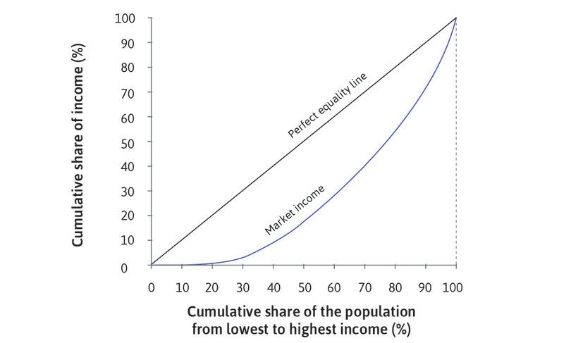 The Lorenz curve for market income
: The curve indicates that the poorest 10% of the population (10 on the horizontal axis) receive only 0.1% of total income (0.1 on the vertical axis), and the lower-earning half of the population has less than 20% of income.
