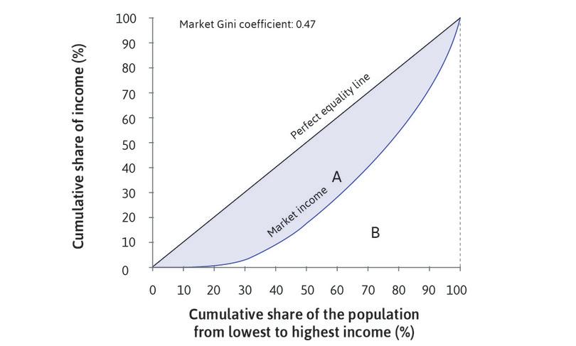 The Gini for market income
: The Gini coefficient is the ratio of area A (between the market income curve and the perfect equality line) to area A + B (below the perfect equality line), which is 0.47.
