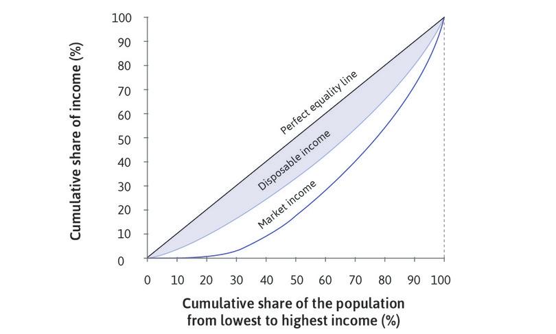 Disposable income
: The amount of inequality in disposable income is much smaller than the inequality in market income. Redistributive policies have a bigger effect towards the bottom of the distribution. The poorest 10% have 4% of total disposable income.
