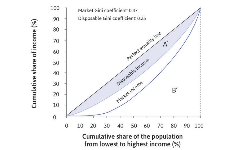 Distribution of market and disposable income in the Netherlands (2010).
: Distribution of market and disposable income in the Netherlands (2010).
