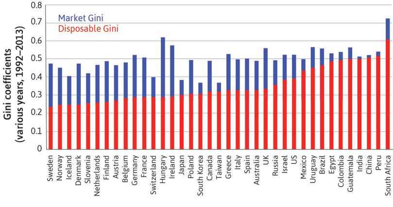 Income inequality in market and disposable income across the world.
: Income inequality in market and disposable income across the world.

