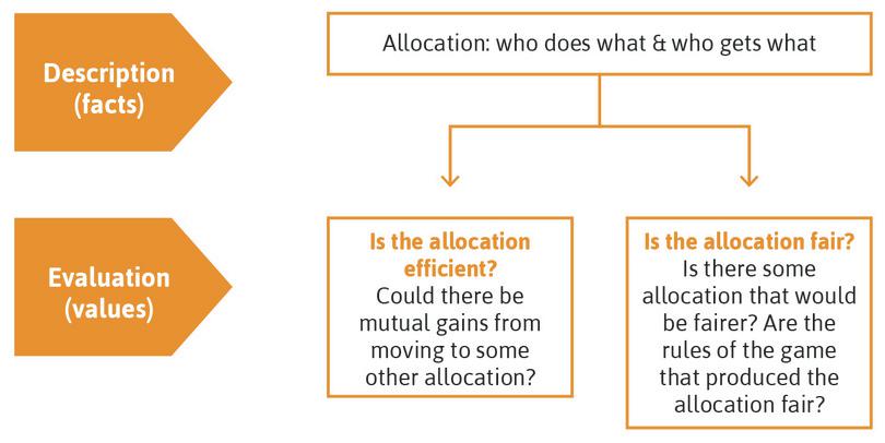 Efficiency and fairness.
: Efficiency and fairness.
