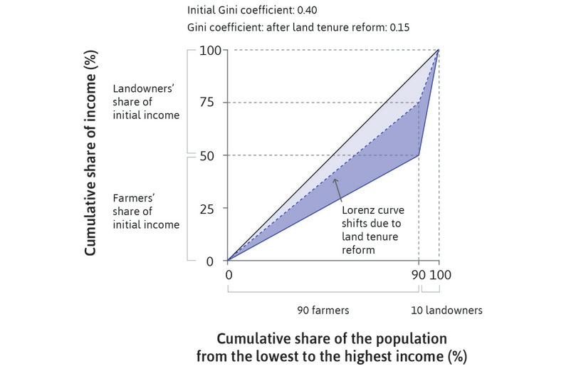Bargaining in practice: How a land tenure reform in West Bengal reduced the Gini coefficient.
: Bargaining in practice: How a land tenure reform in West Bengal reduced the Gini coefficient.
