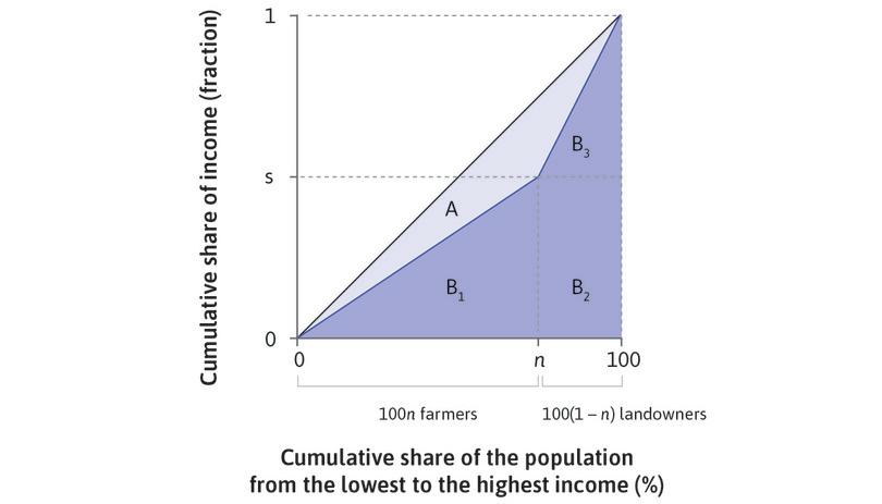 The Lorenz curve and the perfect equality line.
