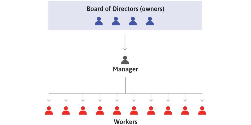 Managers assign workers
: Each manager assigns workers to the tasks required for these decisions to be implemented, and attempts to ensure that the assignments are carried out.
