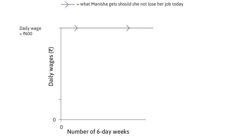 Manisha’s wage
: Manisha’s employment rent for a given effort and Rs. 600 wage in an economy without an unemployment benefit.
