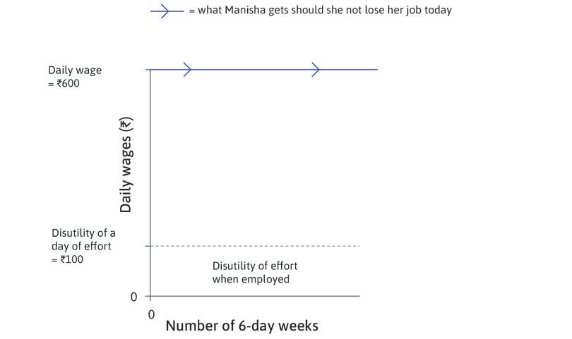 The disutility of working
: Manisha’s employment rent for a given effort and Rs. 600 wage in an economy without an unemployment benefit.
