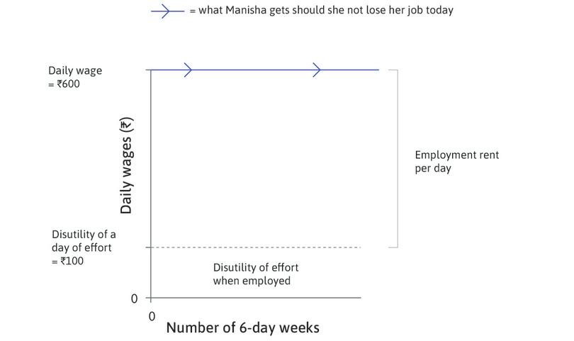 The net benefit of working
: Manisha’s employment rent for a given effort and Rs. 600 wage in an economy without an unemployment benefit.
