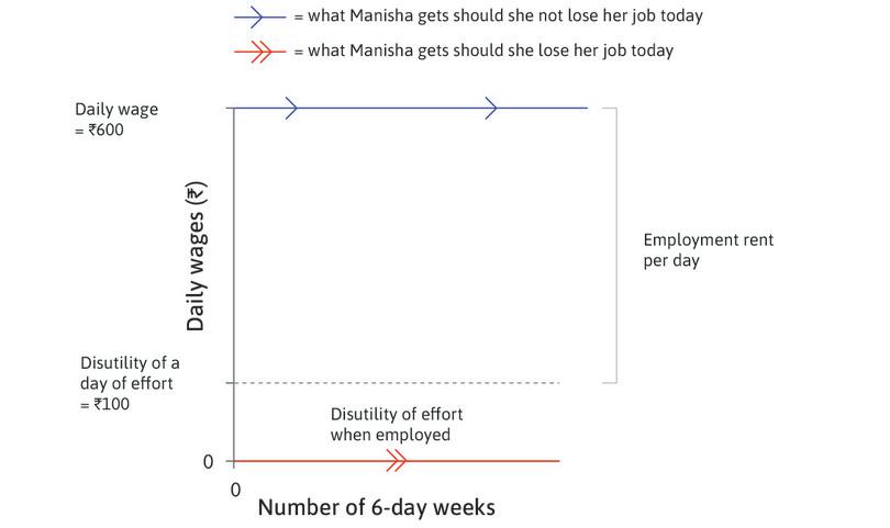 If Manisha loses her job
: Manisha’s employment rent for a given effort and Rs. 600 wage in an economy without an unemployment benefit.
