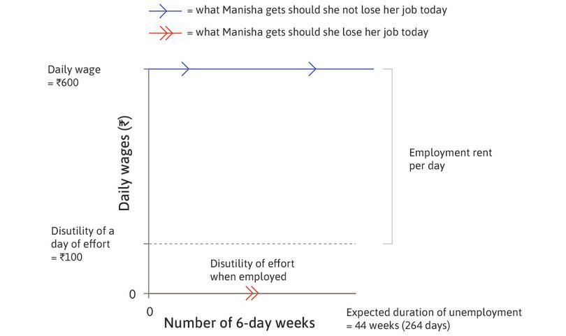 The duration of unemployment
: Manisha’s employment rent for a given effort and Rs. 600 wage in an economy without an unemployment benefit.
