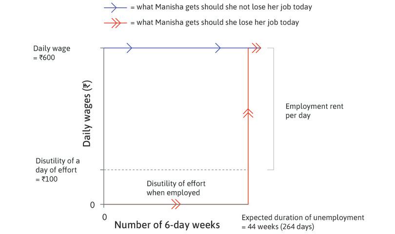 Manisha finds a job
: Manisha’s employment rent for a given effort and Rs. 600 wage in an economy without an unemployment benefit.
